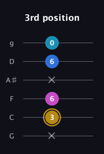 D♯ Augmented Added 11th guitar tab — 3rd position (x 3 6 x 6 0) in Standard Tuning (EADGBE) · Capo 3