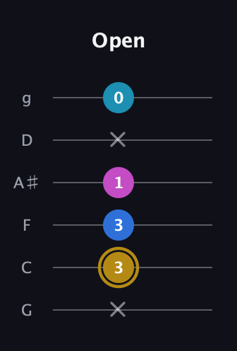 D♯ Augmented Added 11th guitar tab — Open (x 3 3 1 x 0) in Standard Tuning (EADGBE) · Capo 3