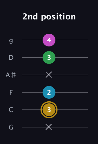 D♯ Augmented Added 9th guitar tab — 2nd position (x 3 2 x 3 4) in Standard Tuning (EADGBE) · Capo 3