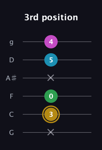 D♯ Augmented Added 9th guitar tab — 3rd position (x 3 0 x 5 4) in Standard Tuning (EADGBE) · Capo 3
