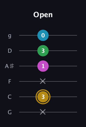 D♯ Augmented Added 9th guitar tab — Open (x 3 x 1 3 0) in Standard Tuning (EADGBE) · Capo 3