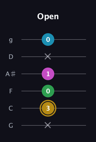 D♯ Augmented Added 9th guitar tab — Open (x 3 0 1 x 0) in Standard Tuning (EADGBE) · Capo 3