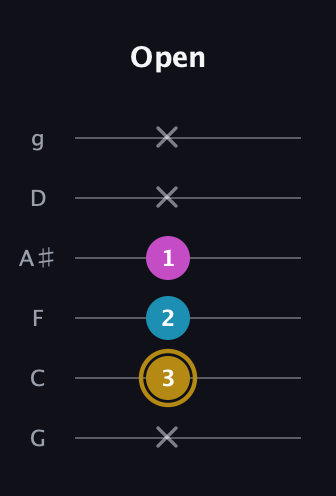 D♯ Augmented Flat 13th guitar tab — Open (x 3 2 1 x x) in Standard Tuning (EADGBE) · Capo 3