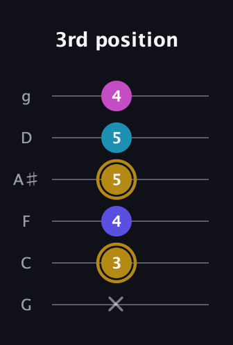 D♯ Augmented Flat 5th guitar tab — 3rd position (x 3 4 5 5 4) in Standard Tuning (EADGBE) · Capo 3