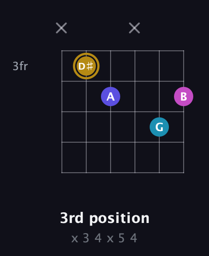 D♯ Augmented Flat 5th guitar chord — 3rd position (x 3 4 x 5 4) fretboard diagram in Standard Tuning (EADGBE) · Capo 3