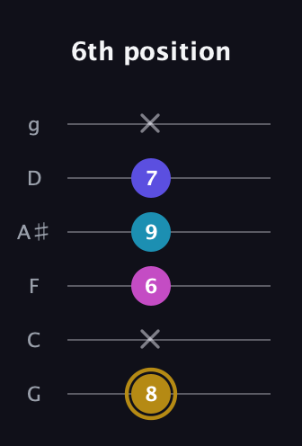 D♯ Augmented Flat 5th guitar tab — 6th position (8 x 6 9 7 x) in Standard Tuning (EADGBE) · Capo 3