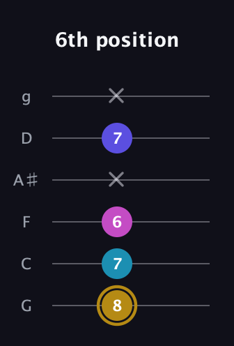 D♯ Augmented Flat 5th guitar tab — 6th position (8 7 6 x 7 x) in Standard Tuning (EADGBE) · Capo 3