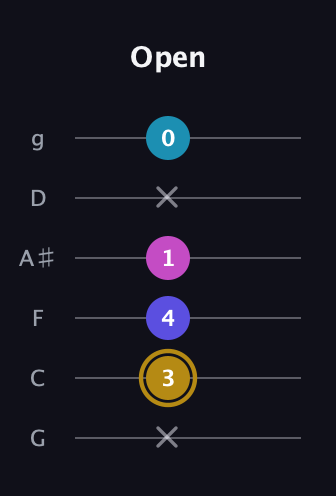 D♯ Augmented Flat 5th guitar tab — Open (x 3 4 1 x 0) in Standard Tuning (EADGBE) · Capo 3