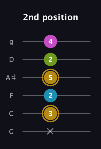 D♯ Augmented Flat 9th guitar tab — 2nd position (x 3 2 5 2 4) in Standard Tuning (EADGBE) · Capo 3
