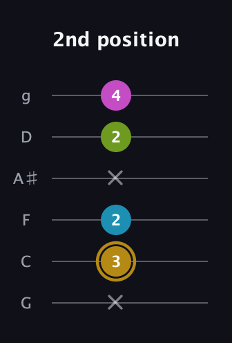 D♯ Augmented Flat 9th guitar tab — 2nd position (x 3 2 x 2 4) in Standard Tuning (EADGBE) · Capo 3