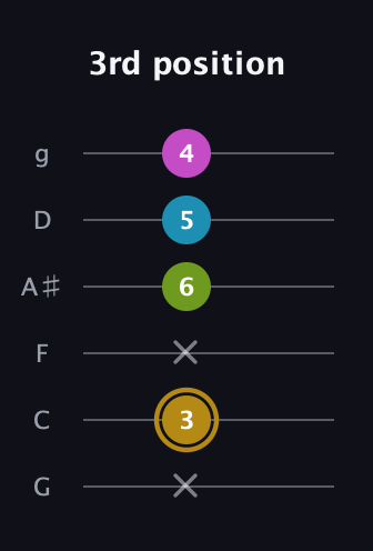 D♯ Augmented Flat 9th guitar tab — 3rd position (x 3 x 6 5 4) in Standard Tuning (EADGBE) · Capo 3