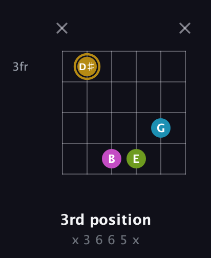 D♯ Augmented Flat 9th guitar chord — 3rd position (x 3 6 6 5 x) fretboard diagram in Standard Tuning (EADGBE) · Capo 3