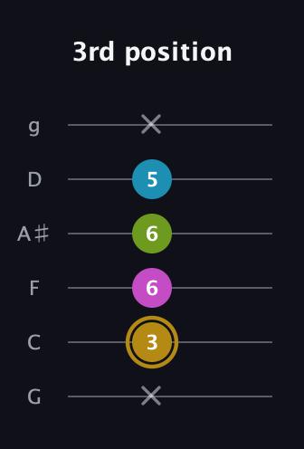 D♯ Augmented Flat 9th guitar tab — 3rd position (x 3 6 6 5 x) in Standard Tuning (EADGBE) · Capo 3