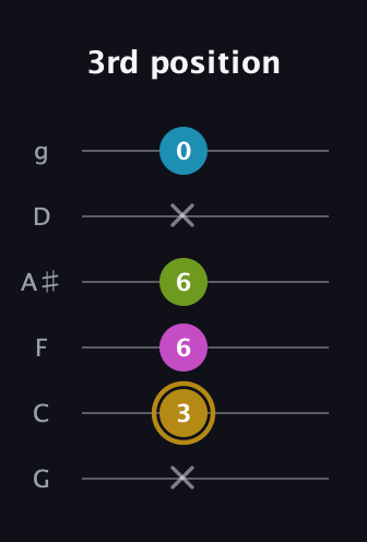 D♯ Augmented Flat 9th guitar tab — 3rd position (x 3 6 6 x 0) in Standard Tuning (EADGBE) · Capo 3