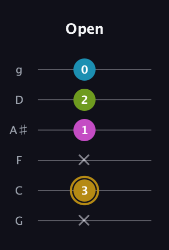 D♯ Augmented Flat 9th guitar tab — Open (x 3 x 1 2 0) in Standard Tuning (EADGBE) · Capo 3