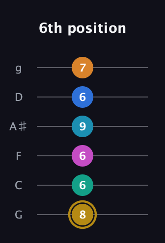 D♯ Augmented-major 11th Sharp 9th guitar tab — 6th position (8 6 6 9 6 7) in Standard Tuning (EADGBE) · Capo 3