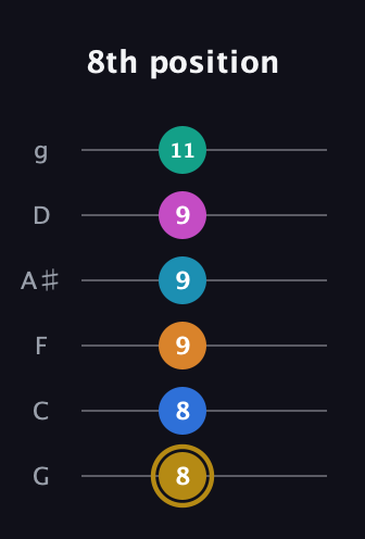 D♯ Augmented-major 11th Sharp 9th guitar tab — 8th position (8 8 9 9 9 11) in Standard Tuning (EADGBE) · Capo 3