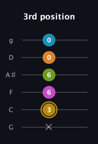 D♯ Augmented-major 7th Flat 9th guitar tab — 3rd position (x 3 6 6 0 0) in Standard Tuning (EADGBE) · Capo 3