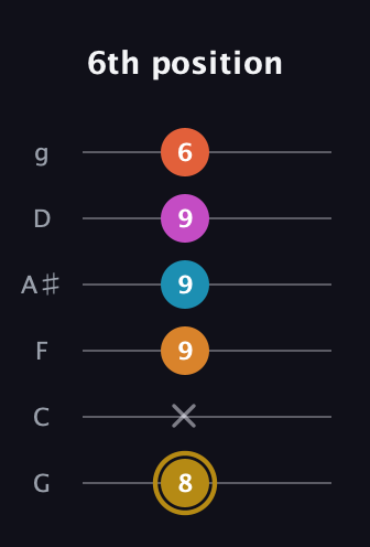 D♯ Augmented-major 7th Sharp 13th guitar tab — 6th position (8 x 9 9 9 6) in Standard Tuning (EADGBE) · Capo 3