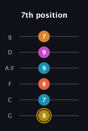 D♯ Augmented-major 7th Sharp 13th guitar tab — 7th position (8 7 8 9 9 7) in Standard Tuning (EADGBE) · Capo 3
