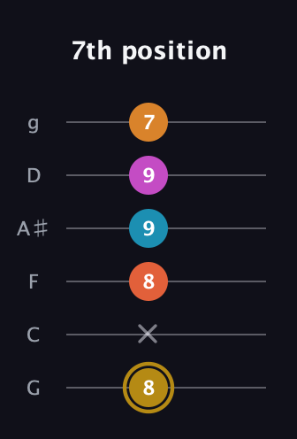D♯ Augmented-major 7th Sharp 13th guitar tab — 7th position (8 x 8 9 9 7) in Standard Tuning (EADGBE) · Capo 3