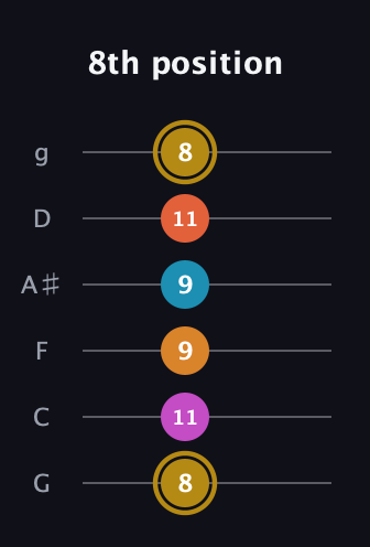 D♯ Augmented-major 7th Sharp 13th guitar tab — 8th position (8 11 9 9 11 8) in Standard Tuning (EADGBE) · Capo 3