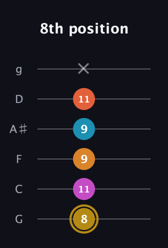 D♯ Augmented-major 7th Sharp 13th guitar tab — 8th position (8 11 9 9 11 x) in Standard Tuning (EADGBE) · Capo 3