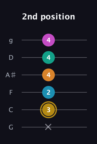 D♯ Augmented-major 7th Sharp 9th guitar tab — 2nd position (x 3 2 4 4 4) in Standard Tuning (EADGBE) · Capo 3
