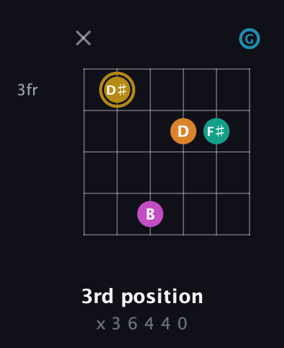 D♯ Augmented-major 7th Sharp 9th guitar chord — 3rd position (x 3 6 4 4 0) fretboard diagram in Standard Tuning (EADGBE) · Capo 3