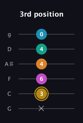 D♯ Augmented-major 7th Sharp 9th guitar tab — 3rd position (x 3 6 4 4 0) in Standard Tuning (EADGBE) · Capo 3