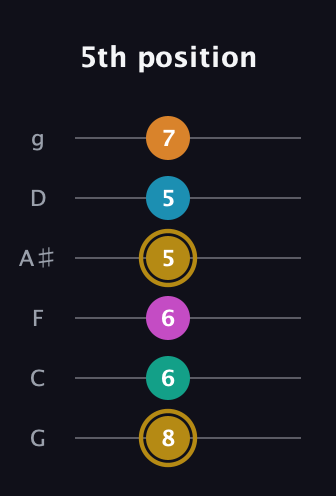 D♯ Augmented-major 7th Sharp 9th guitar tab — 5th position (8 6 6 5 5 7) in Standard Tuning (EADGBE) · Capo 3