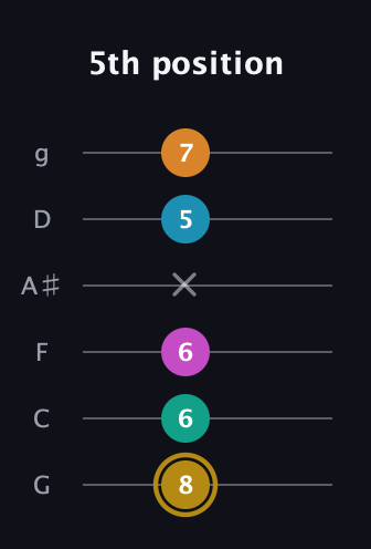 D♯ Augmented-major 7th Sharp 9th guitar tab — 5th position (8 6 6 x 5 7) in Standard Tuning (EADGBE) · Capo 3