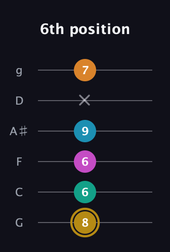 D♯ Augmented-major 7th Sharp 9th guitar tab — 6th position (8 6 6 9 x 7) in Standard Tuning (EADGBE) · Capo 3