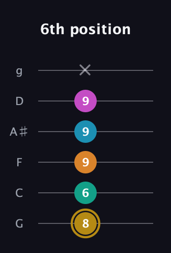 D♯ Augmented-major 7th Sharp 9th guitar tab — 6th position (8 6 9 9 9 x) in Standard Tuning (EADGBE) · Capo 3