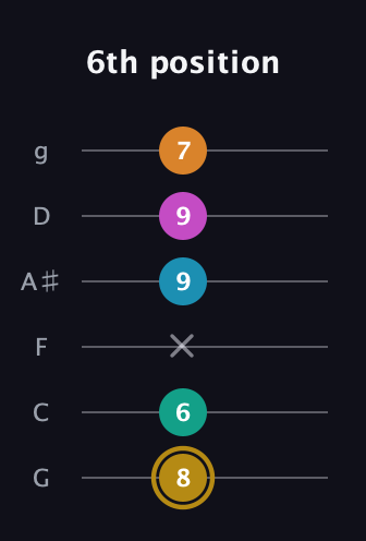 D♯ Augmented-major 7th Sharp 9th guitar tab — 6th position (8 6 x 9 9 7) in Standard Tuning (EADGBE) · Capo 3
