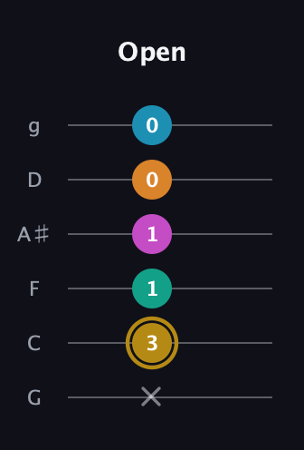 D♯ Augmented-major 7th Sharp 9th guitar tab — Open (x 3 1 1 0 0) in Standard Tuning (EADGBE) · Capo 3