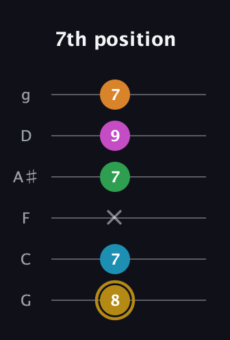 D♯ Augmented-major 9th guitar tab — 7th position (8 7 x 7 9 7) in Standard Tuning (EADGBE) · Capo 3