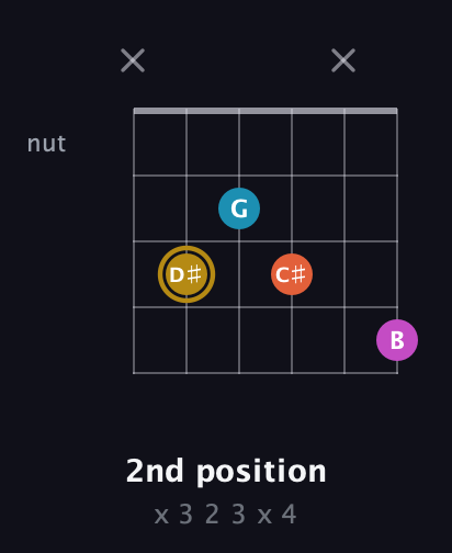 D♯ Augmented Sharp 13th guitar chord — 2nd position (x 3 2 3 x 4) fretboard diagram in Standard Tuning (EADGBE) · Capo 3