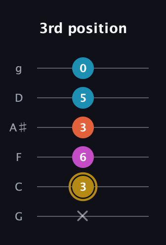 D♯ Augmented Sharp 13th guitar tab — 3rd position (x 3 6 3 5 0) in Standard Tuning (EADGBE) · Capo 3