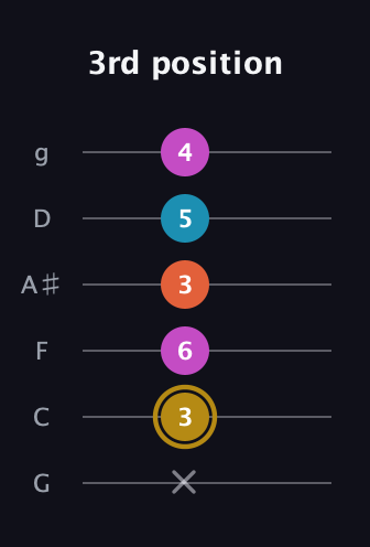 D♯ Augmented Sharp 13th guitar tab — 3rd position (x 3 6 3 5 4) in Standard Tuning (EADGBE) · Capo 3