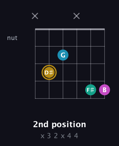 D♯ Augmented Sharp 9th guitar chord — 2nd position (x 3 2 x 4 4) fretboard diagram in Standard Tuning (EADGBE) · Capo 3