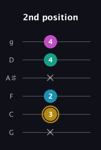 D♯ Augmented Sharp 9th guitar tab — 2nd position (x 3 2 x 4 4) in Standard Tuning (EADGBE) · Capo 3
