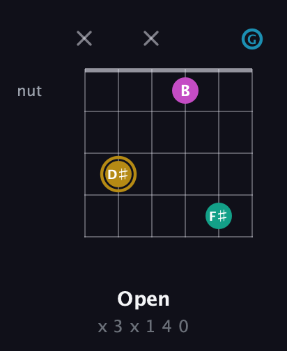 D♯ Augmented Sharp 9th guitar chord — Open (x 3 x 1 4 0) fretboard diagram in Standard Tuning (EADGBE) · Capo 3