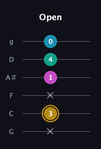 D♯ Augmented Sharp 9th guitar tab — Open (x 3 x 1 4 0) in Standard Tuning (EADGBE) · Capo 3