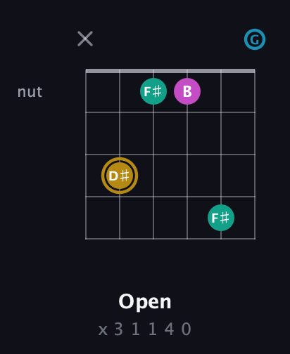 D♯ Augmented Sharp 9th guitar chord — Open (x 3 1 1 4 0) fretboard diagram in Standard Tuning (EADGBE) · Capo 3