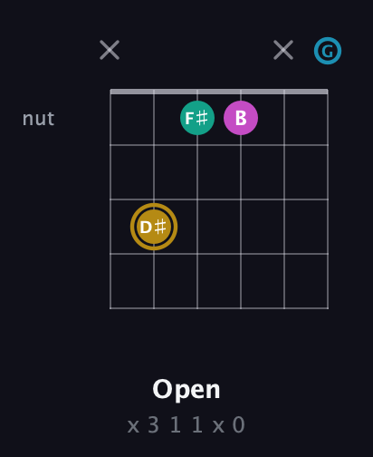 D♯ Augmented Sharp 9th guitar chord — Open (x 3 1 1 x 0) fretboard diagram in Standard Tuning (EADGBE) · Capo 3