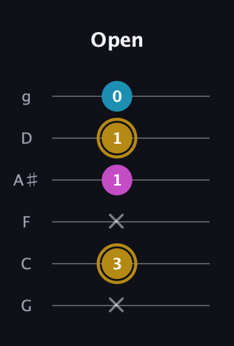 D♯ Augmented guitar tab — Open (x 3 x 1 1 0) in Standard Tuning (EADGBE) · Capo 3