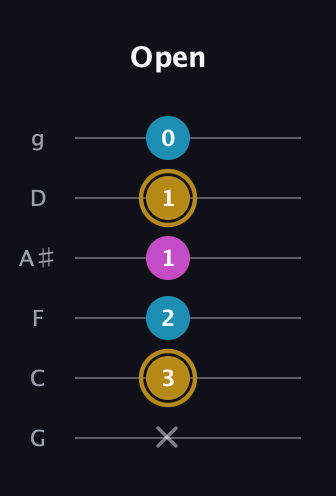 D♯ Augmented guitar tab — Open (x 3 2 1 1 0) in Standard Tuning (EADGBE) · Capo 3