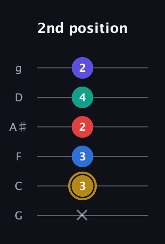 D♯ Diminished 11th Sharp 9th guitar tab — 2nd position (x 3 3 2 4 2) in Standard Tuning (EADGBE) · Capo 3