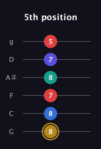 D♯ Diminished 11th Sharp 9th guitar tab — 5th position (8 8 7 8 7 5) in Standard Tuning (EADGBE) · Capo 3